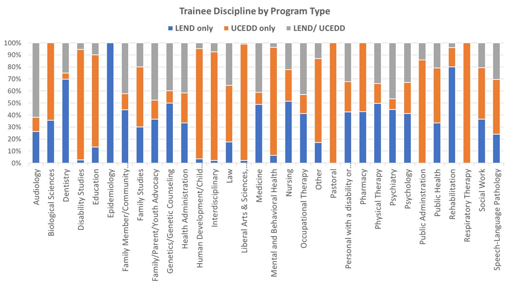 Bar chart showing trainees by discipline.