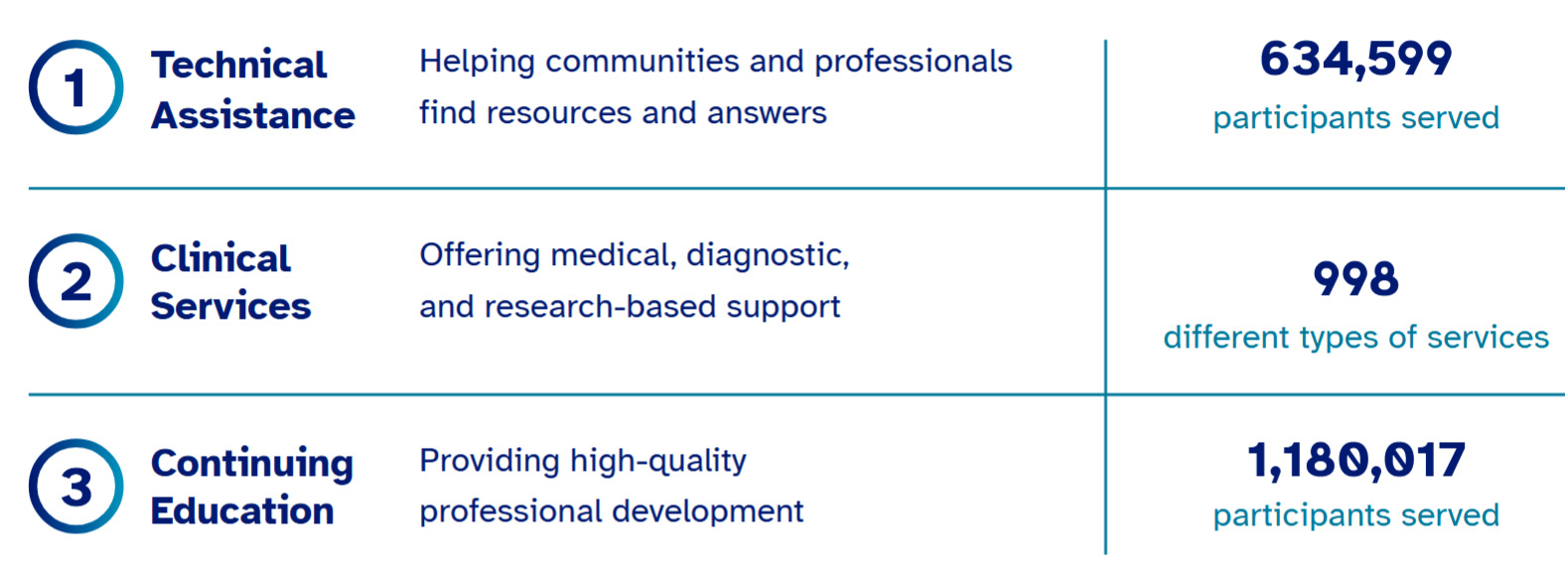 Technical Assistance: Helping communities and professionals find resources and answers: 634,599 participants served. Clinical Services: Offering medical, diagnostic, and research-based support: 998 different types of services. Continuing Education: Providing high-quality professional development: 1,180,017 participants served