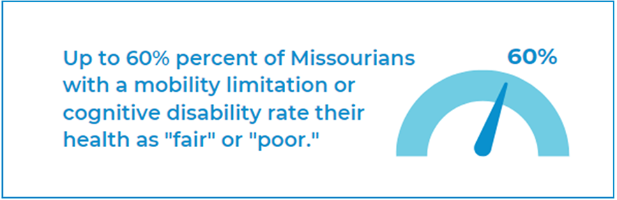 Up to 60 percent of Missourians with mobility limitation or cognitive disabilty rate their health as fair or poor. 